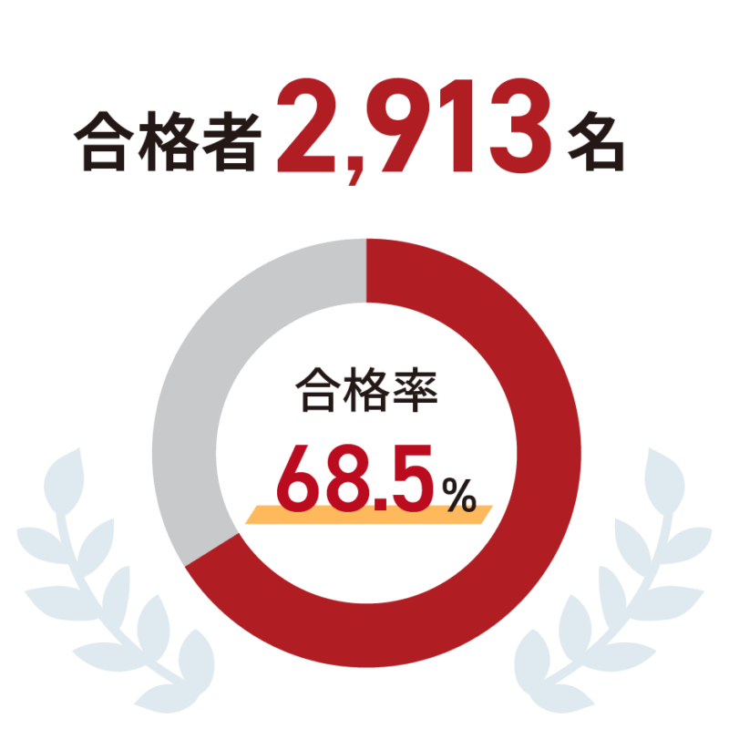 第3回 急性期ケア専門士認定試験】合格状況について