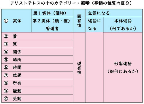 アリストテレスのカテゴリーと存在の非一義性〈僕にも分かる「差異と