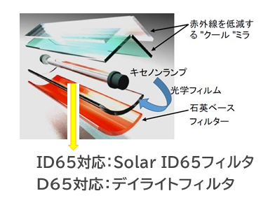 アトラス・サンテスト（ICH試験対応）（光安定性試験対応） - 株式会社