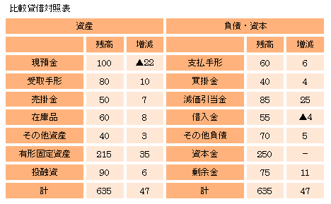 資金移動表のつくり方と使い方は | Tips