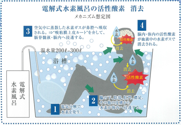 水素風呂リタライフ・水素ガス生成器リタエアー｜大阪の健康注文住宅