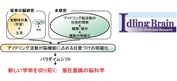 RESEARCH CENTER FOR IDLING BRAIN SCIENCE