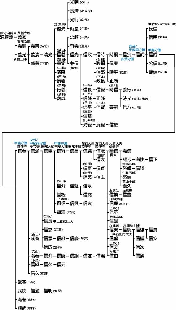 甲斐武田氏-その家系と歴史-