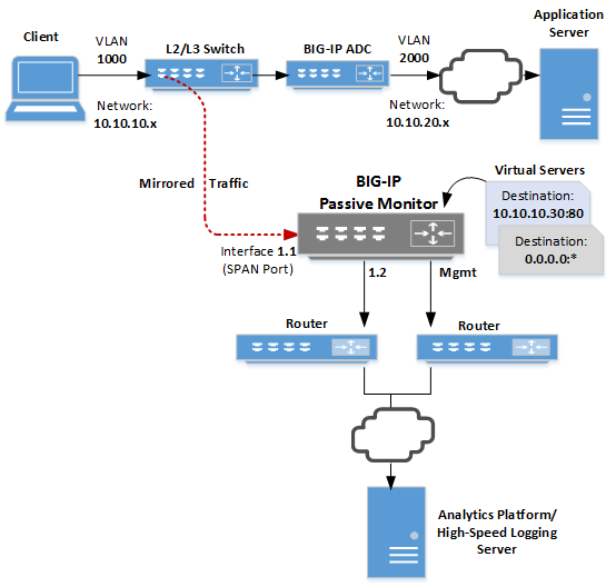 Configuring the BIG-IP System for Passive Monitoring