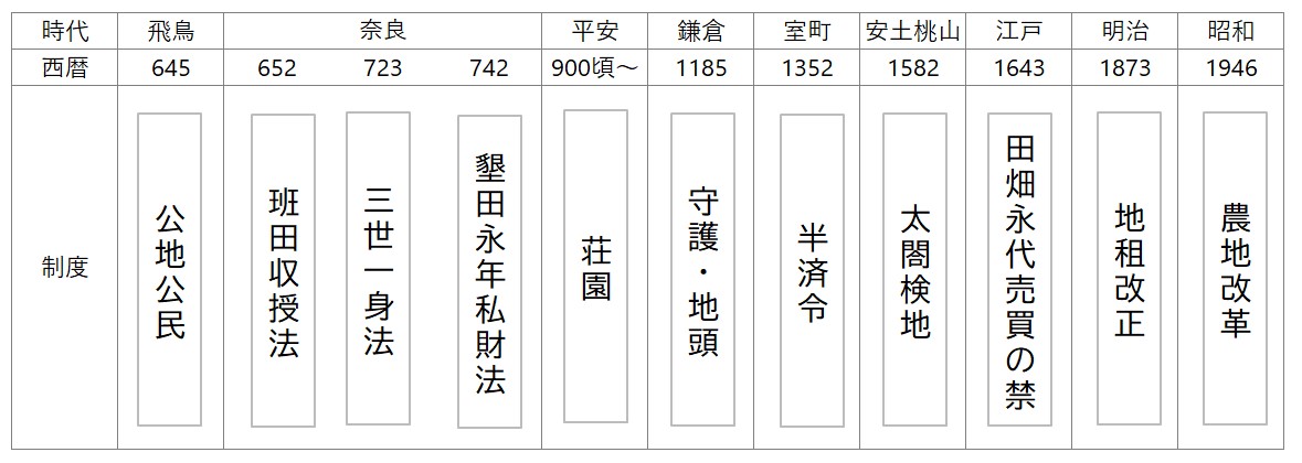 高校日本史】土地制度の変遷を時代別にわかりやすく解説！律令制から