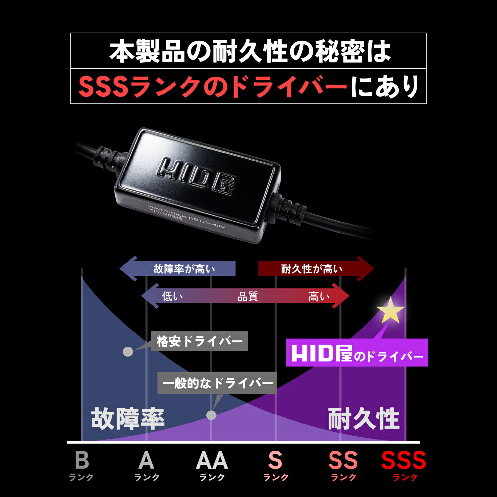 楽天市場】HID屋 H4 LED バルブ 68400cd(カンデラ) 特注高性能LED