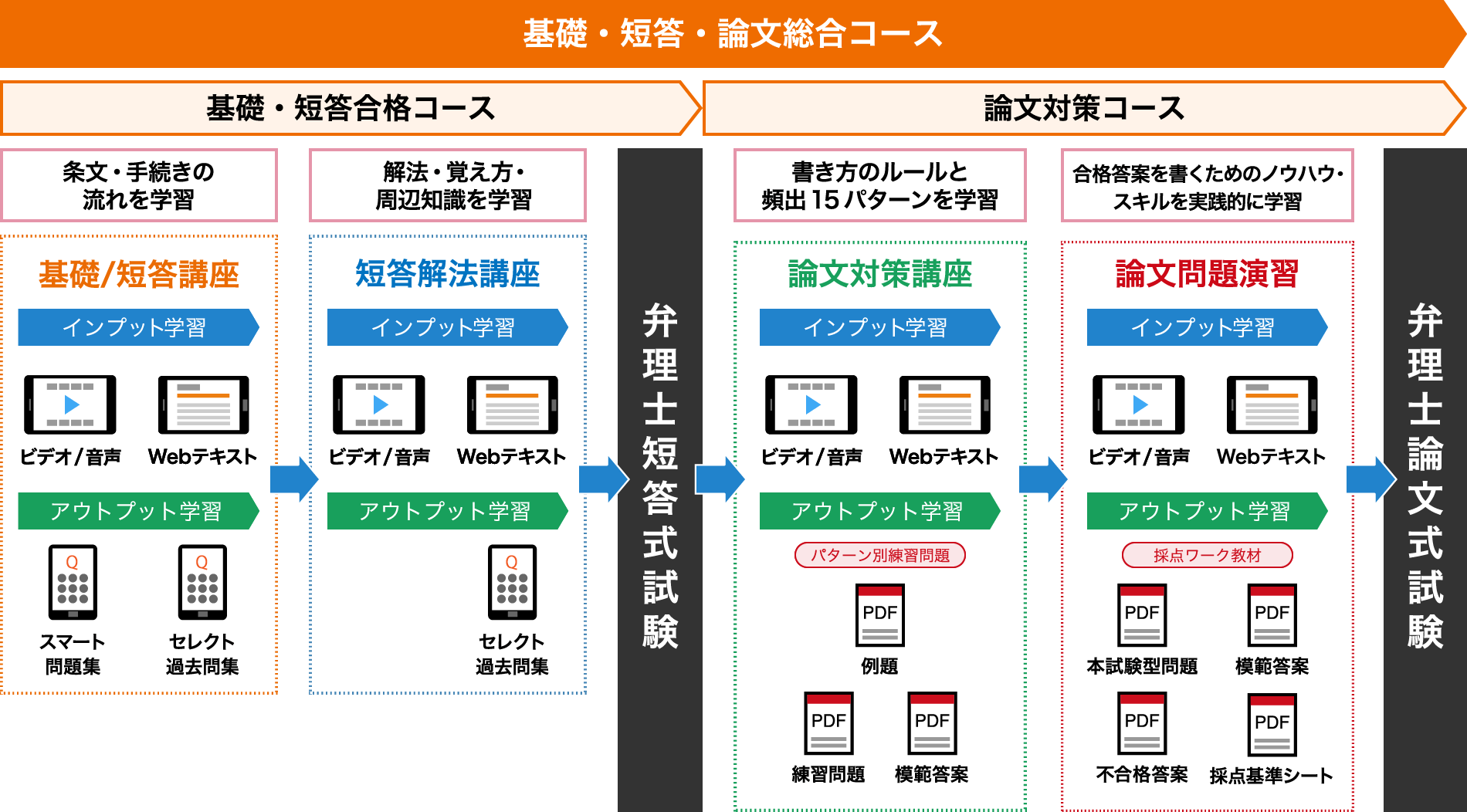 弁理士 基礎・短答・論文総合コース
