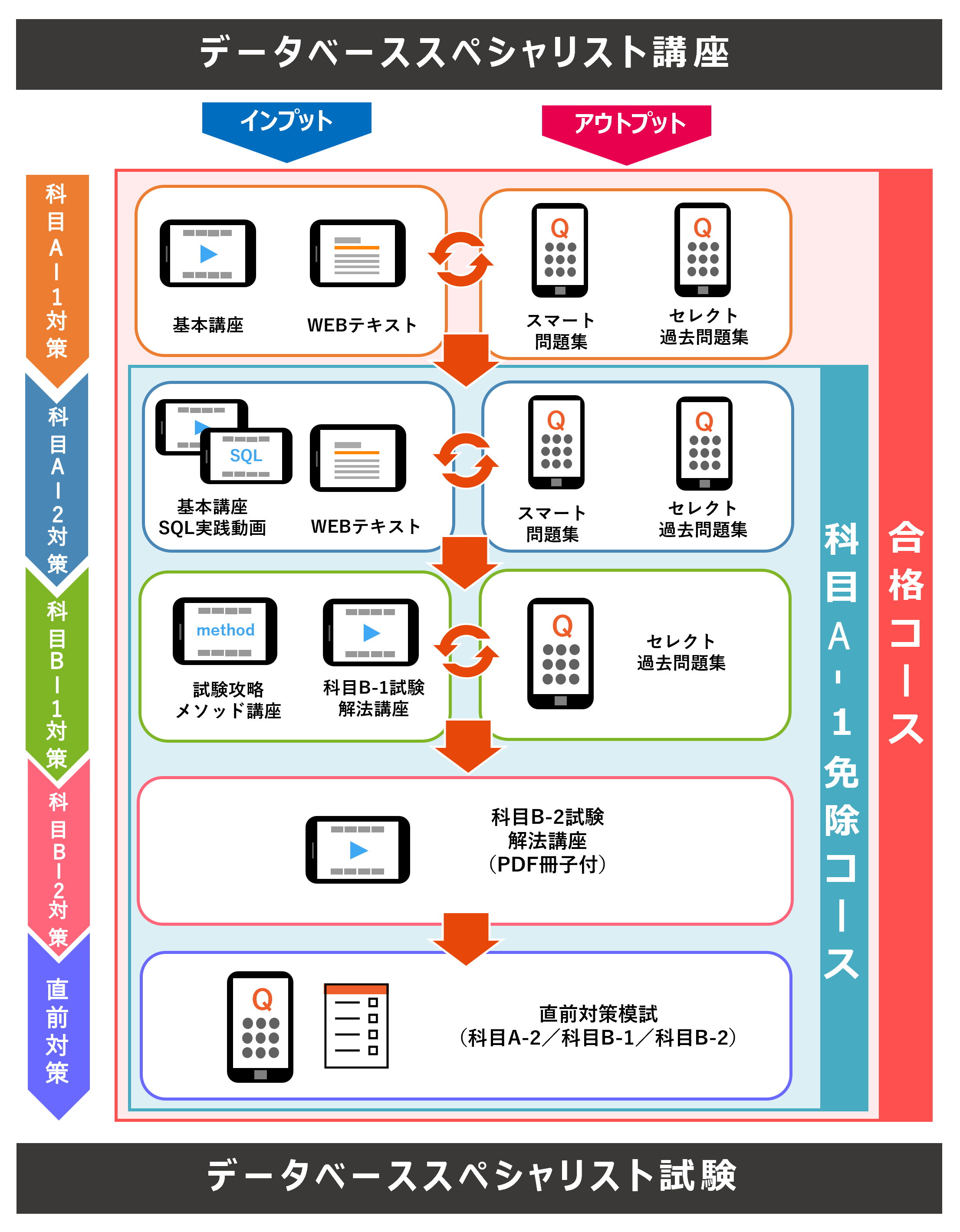 データベーススペシャリスト 合格コース【2026年合格目標】 - スマホで