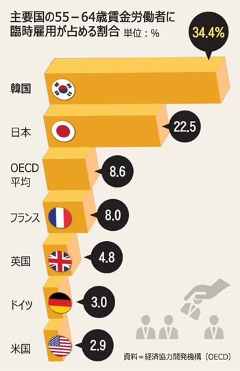 韓国の中高年労働者、34.4％は非正規社員…OECD1位 日本は22.5％で2位