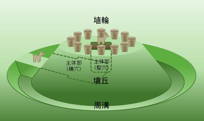 さいたま市／さいたま市立博物館展示web解説（古墳時代その1）