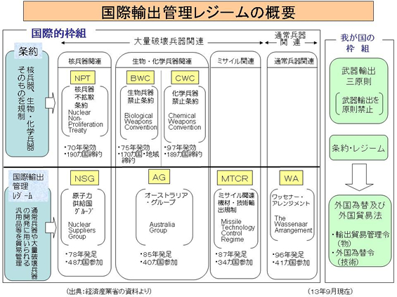 輸出管理の基礎| 安全保障貿易情報センター（CISTEC）