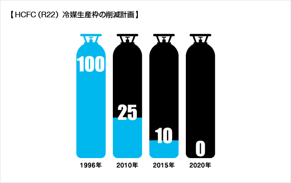 R22備蓄準備はお済みですか？ | お知らせ | 課題解決ライブラリ | AGC