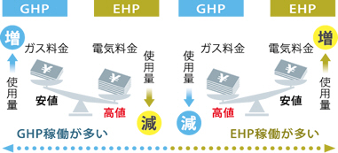ハイブリッド空調システム| ガスヒートポンプエアコン（GHP） | 空調
