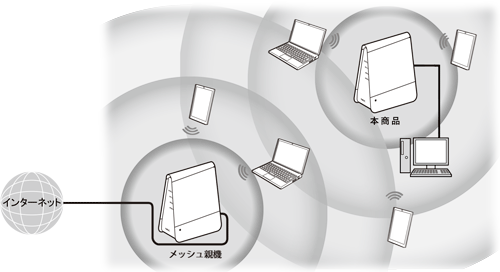 本商品の中継機能｜Aterm®WX1800HP ユーザーズマニュアル