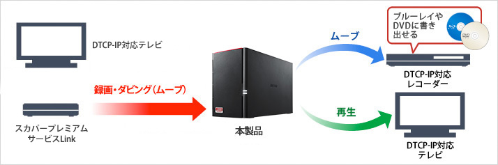 LS520D0402G : ネットワーク対応HDD(NAS) : LinkStation | バッファロー