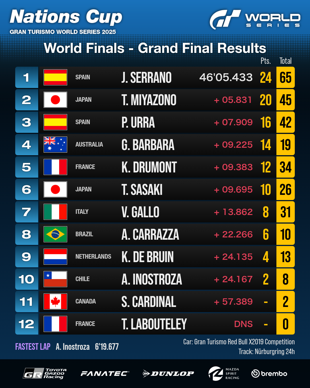Resultados das World Finals - Fukuoka da 
