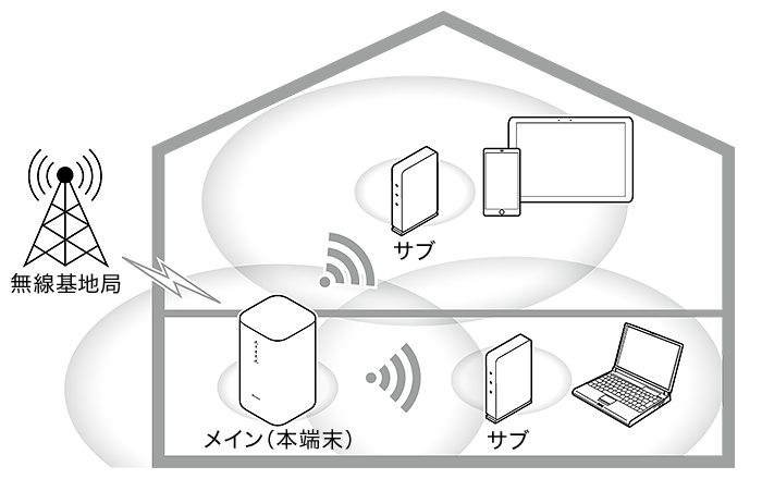 Wi-Fi EasyMesh 設定について | お客さまサポート | NTTドコモ