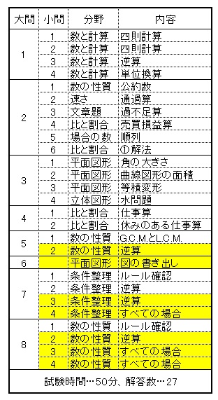 塾テスト研究「SAPIX 小5 サピックスオープン」 – 前田昌宏の中学受験