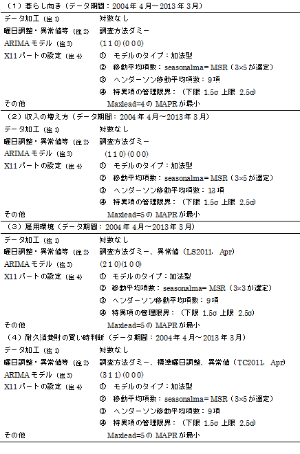 季節調整値の改訂（平成25年3月実施調査）：消費動向調査 : 経済社会