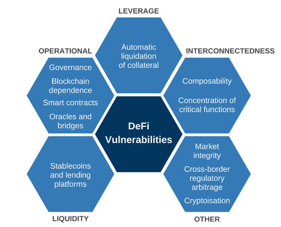 The Financial Stability Risks of Decentralised Finance - Financial