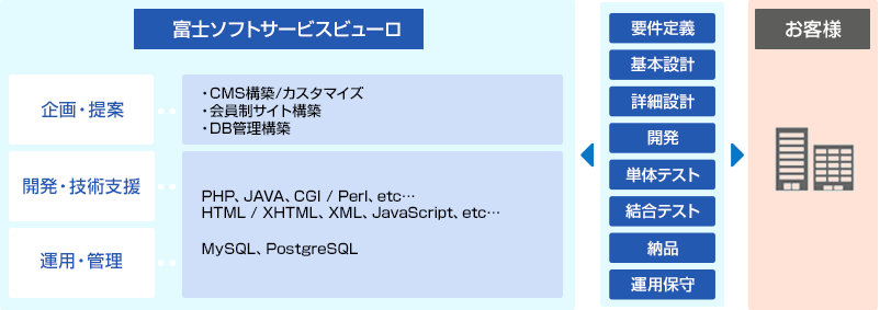 Webシステム開発・保守 | サービス | 富士ソフトサービスビューロ