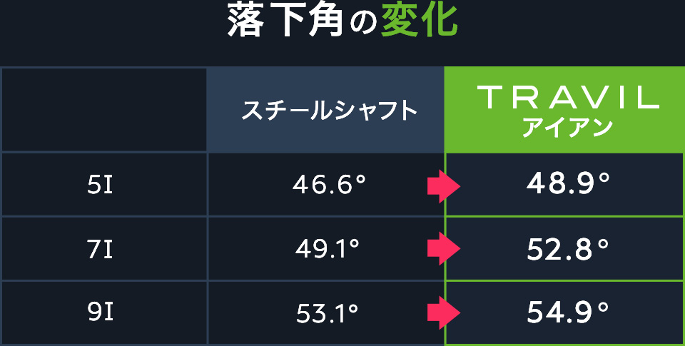 ツアーから生まれたアイアンシャフトTRAVIL Fujikura Shaft - フジクラ