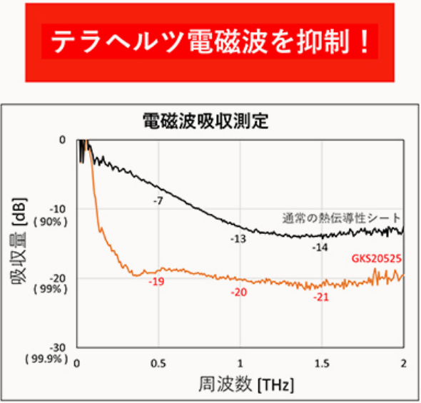 テラヘルツ電磁波抑制熱伝導シート | 研究開発 | 富士高分子工業