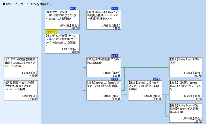 Javaマップ｜富士通ラーニングメディア