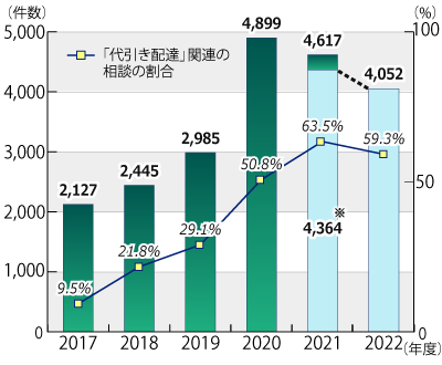 偽物が届くインターネット通販トラブルで“代引き配達”の利用が増加し
