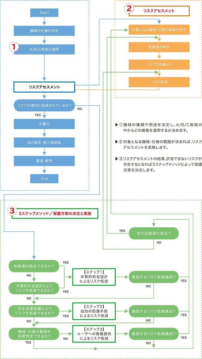 機械の設計プロセス | 安全知識.com | キーエンス
