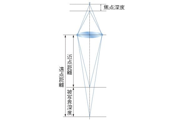 被写界深度 | 顕微鏡に関する技術用語 | 顕微鏡入門ガイド | キーエンス