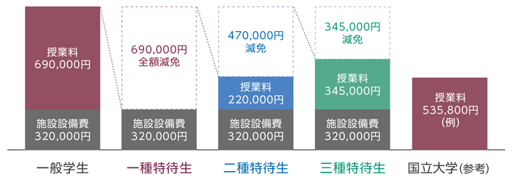 学業特待生制度 | 敬和学園大学 新潟県新発田市にあるリベラルアーツ大学