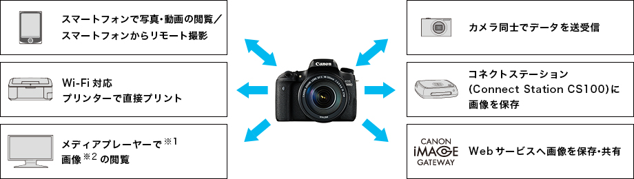 Canon[キヤノン] EOS 8000D｜イチオシ!デジタルカメラ｜カメラのキタムラ