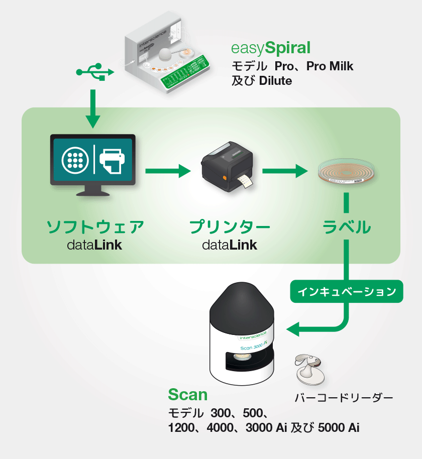 dataLink - シャーレ用ラベリング・ソリューション｜Interscience