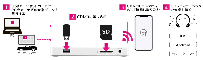 CDレコ6（CD-6Wシリーズ） | スマートフォン用CDレコーダー | アイ