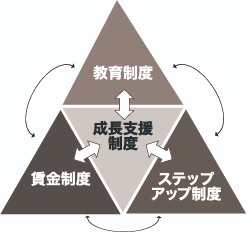 社員が成長し業績が向上する《人事制度》の作り方 | 経営セミナー・本