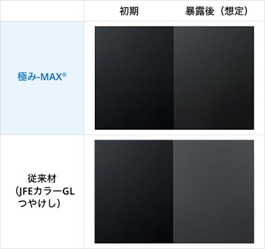 極みｰMAX®｜商品情報［カラー鋼板］｜JFE鋼板株式会社