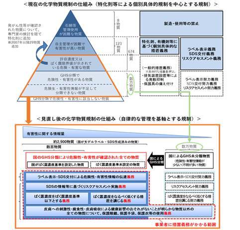 化学物質のリスクアセスメント - 日本ハイソフト