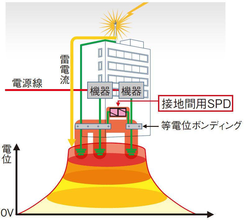 雷サージ対策 SPDによる等電位化 – 雷対策のポイント | 音羽電機工業