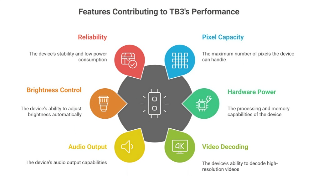 NovaStar TB3: LEDディスプレイ用高性能マルチメディアプレーヤー
