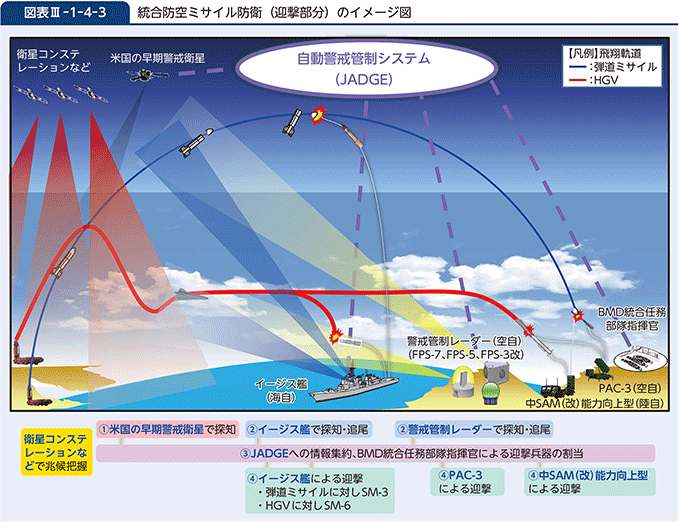 防衛省・自衛隊｜令和5年版防衛白書｜2 ミサイル攻撃などへの対応