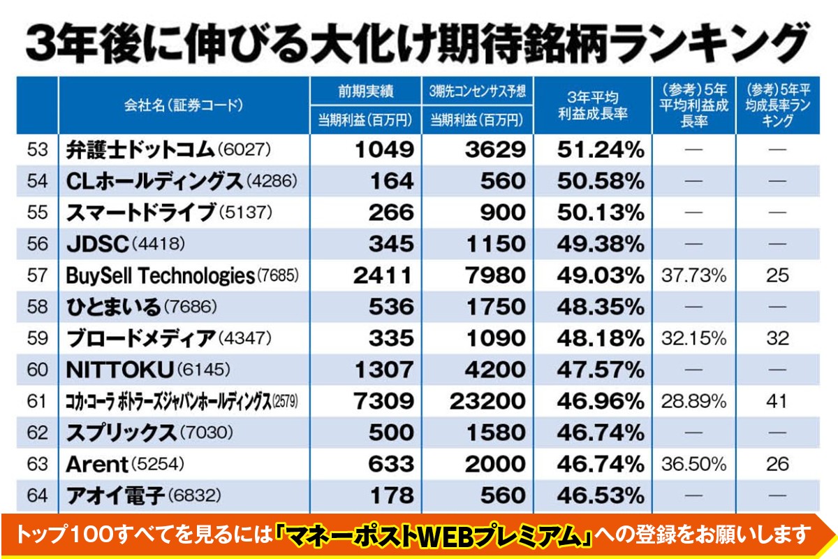 一挙公開！3年で急上昇期待の銘柄ランキング》資産運用コンテスト優勝
