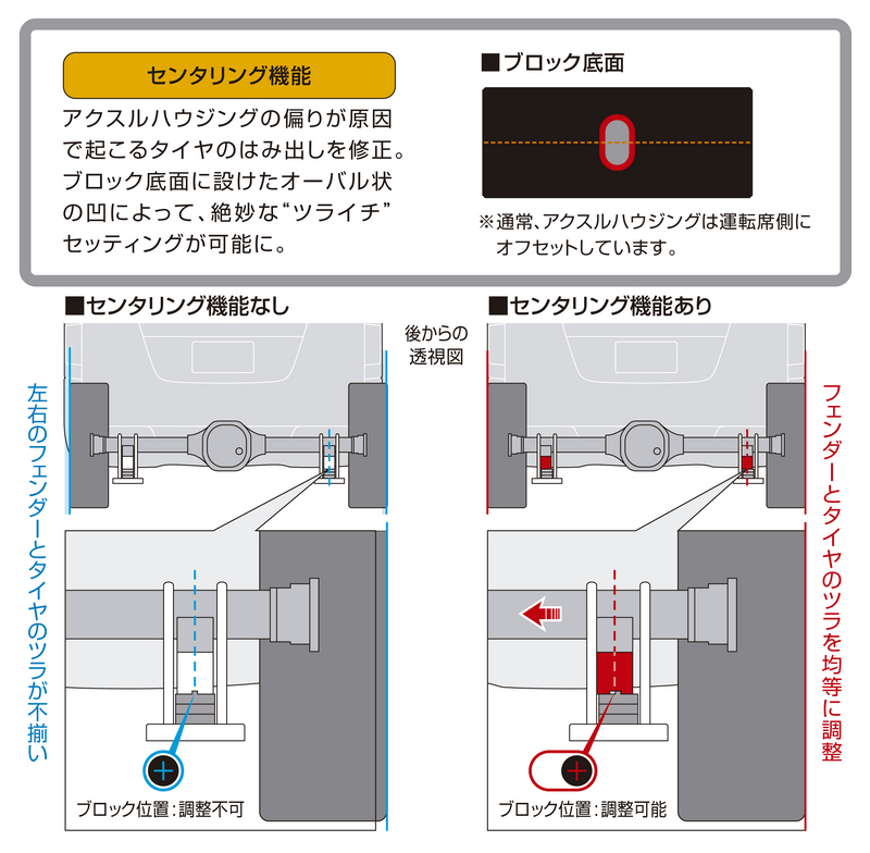 コンバージョンブロックキット ［3.5インチ/-87.5ミリ］ SCB35C - Genb