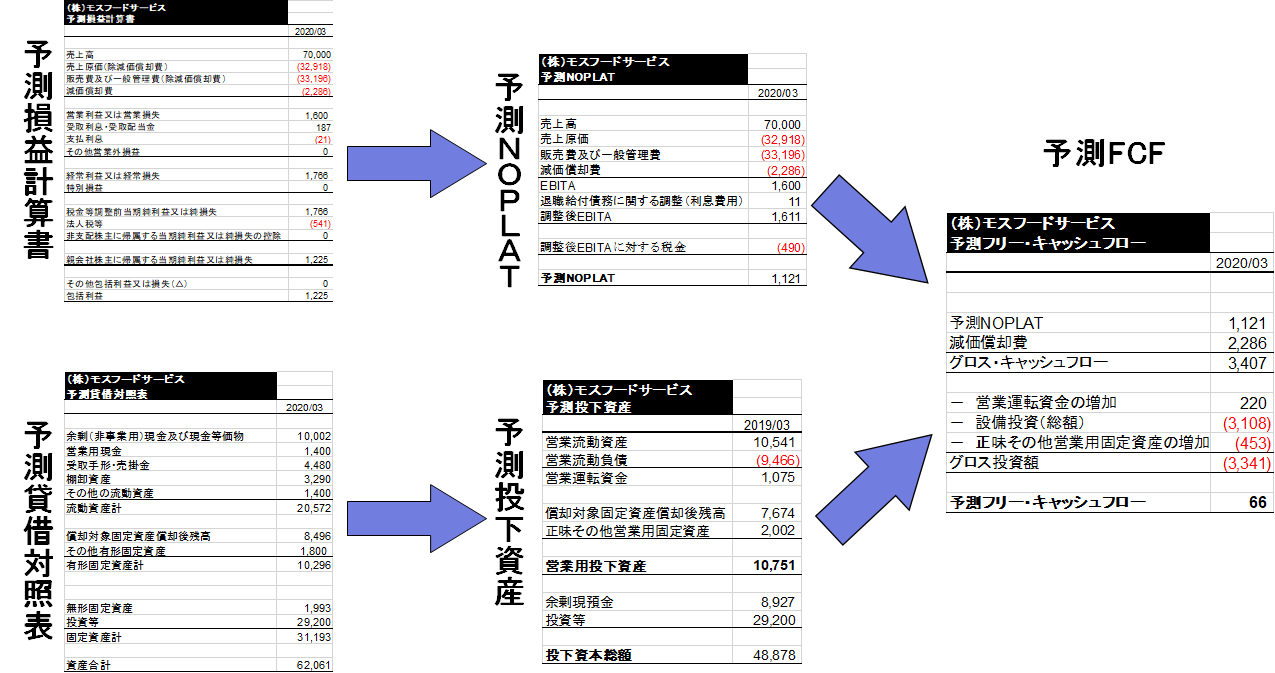 第12回】エンタプライズDCF法の実務①：STAGE 1 過去の業績分析①