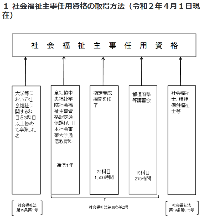 ページ9：社会福祉主事任用資格の取得方法｜厚生労働省