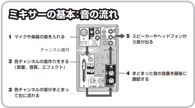 AG03の使い方徹底解説】音の流れ、つまみ、ボタンの役割を理解しよう