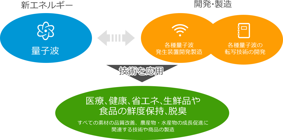 新エネルギー産業株式会社｜量子波応用製品で、皆様の健康と暮らしを