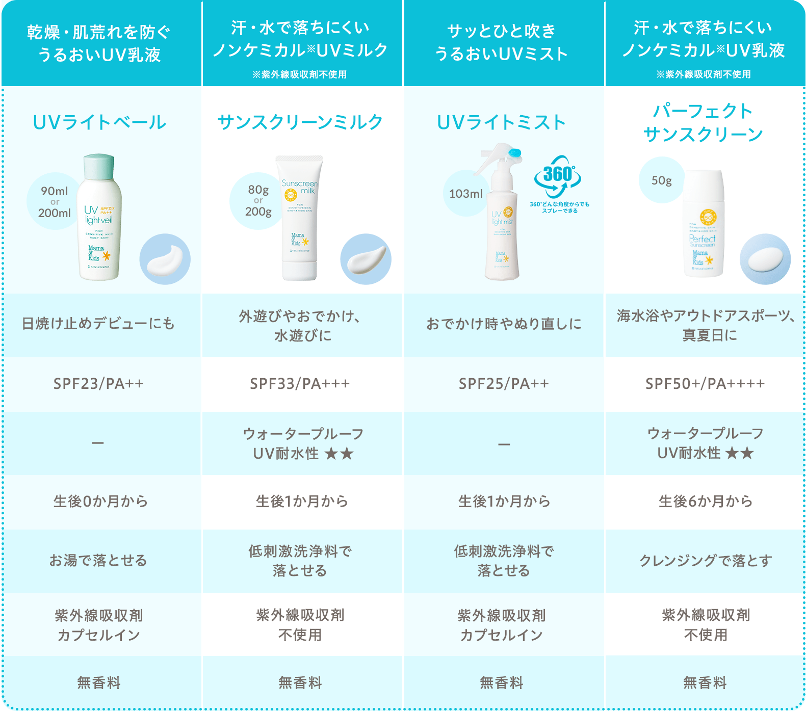 特別限定】ママ＆キッズ サンスクリーンミルク(ミニチューブ付き