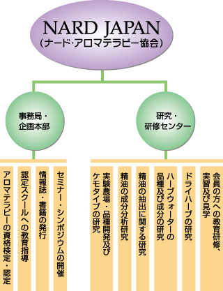ナード・ジャパンについて « NARD JAPAN ナード・アロマテラピー協会