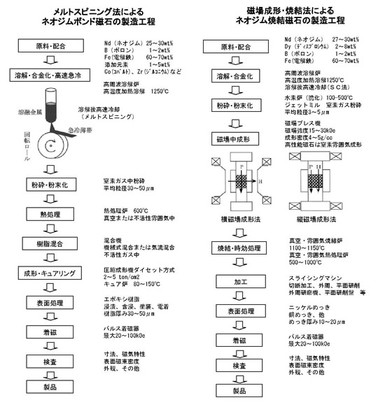 ネオジム磁石 - NeoMag用語集